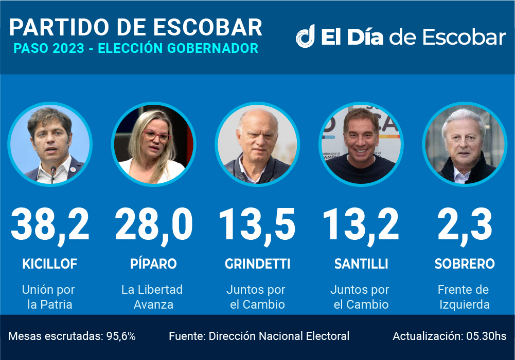 PASO cómputos gobernador