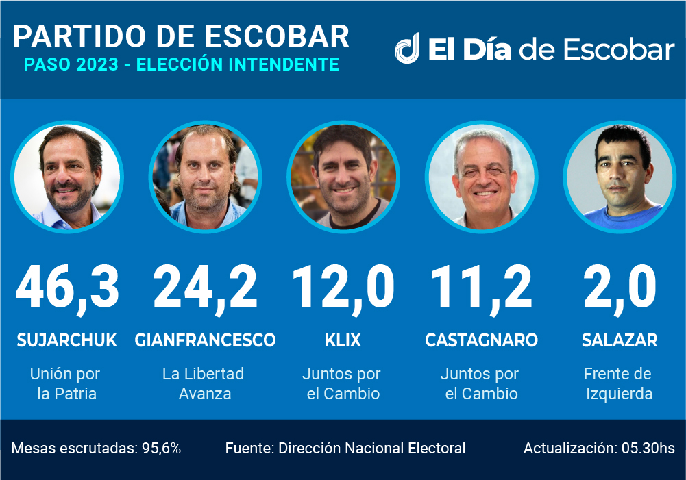 gráfica cómputos a intendente PASO 2023