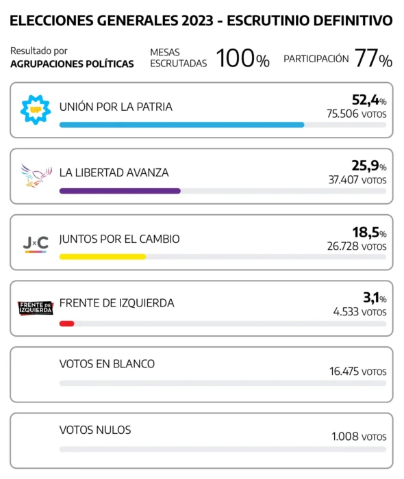 Escrutinio definitivo 2023