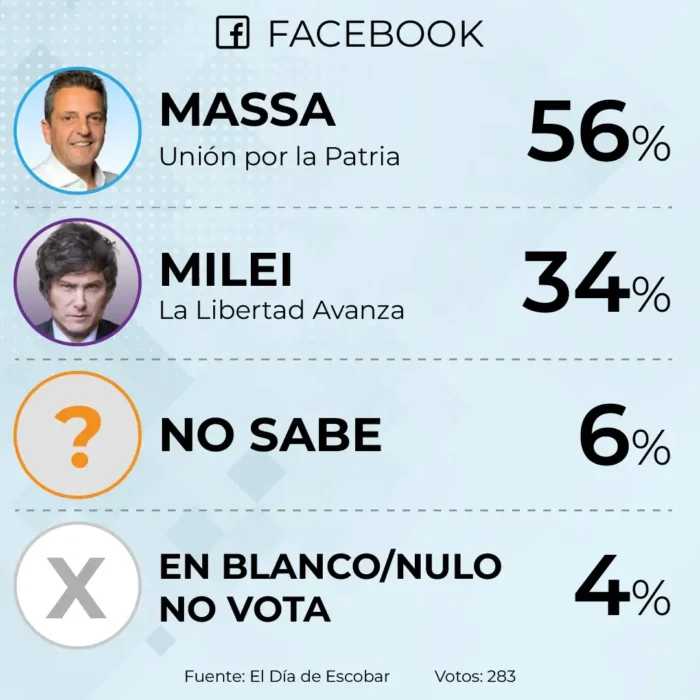 resultados de la encuesta en Facebook