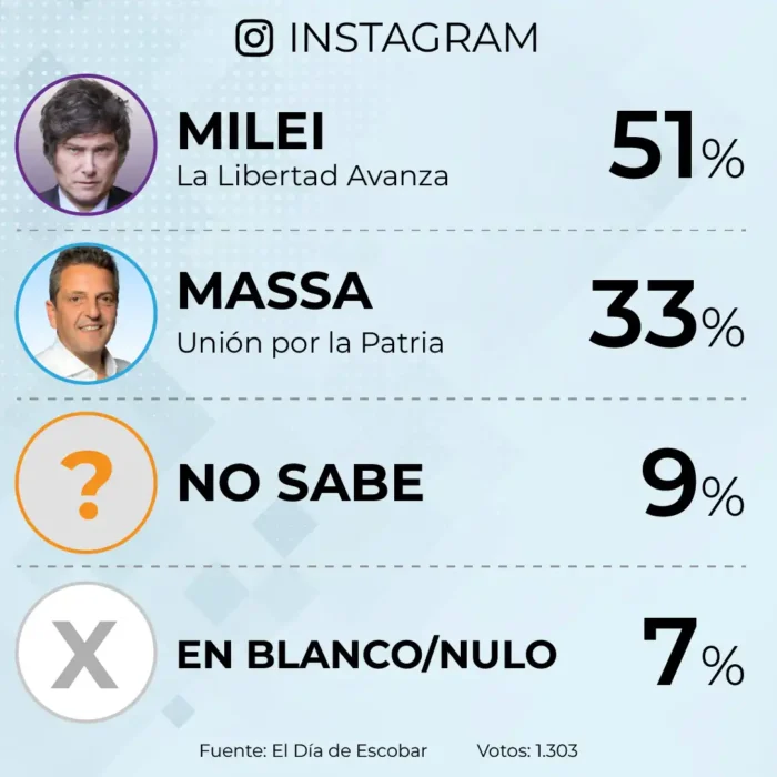resultados de la encuesta en Instagram
