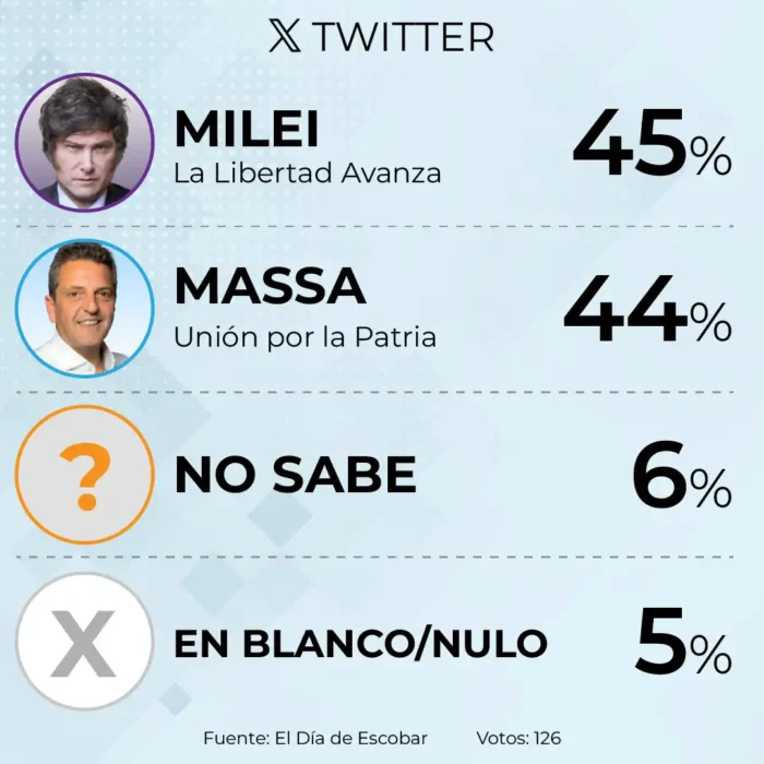 resultados de la encuesta en Twitter