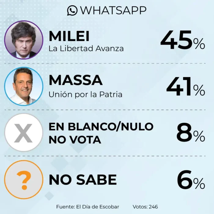 resultados de la encuesta en WhatsApp