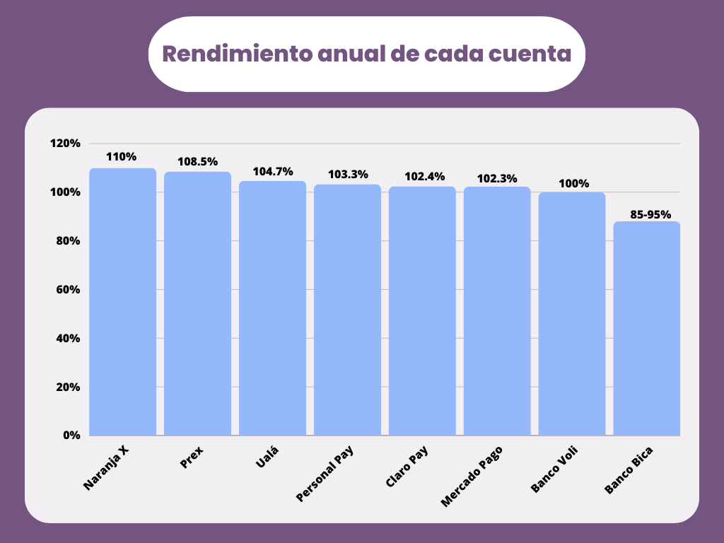 gr&aacute;fica sobre rendimiento de uso de billeteras digitales