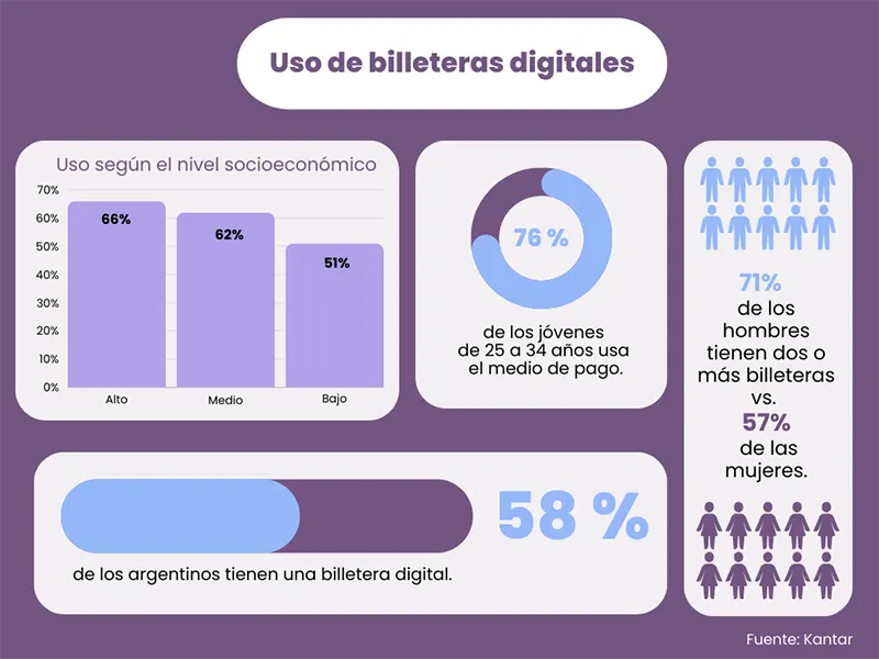 gr&aacute;fica sobre uso de billeteras digitales