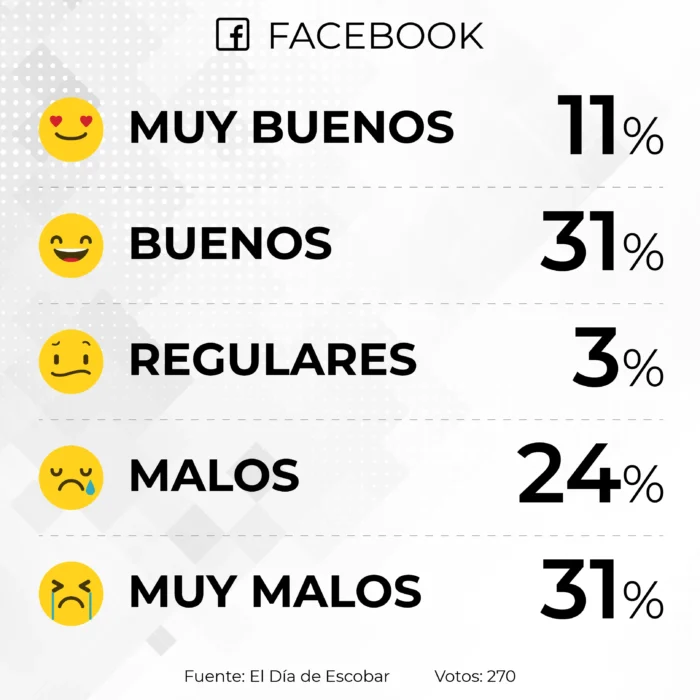 encuesta virtual 100 dias de Milei - whatsapp