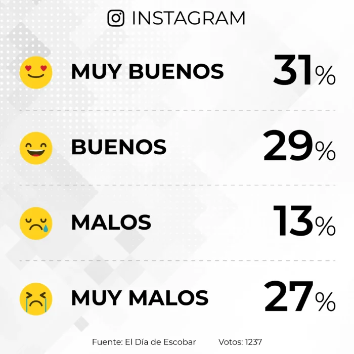 encuesta virtual 100 dias de Milei - instagram