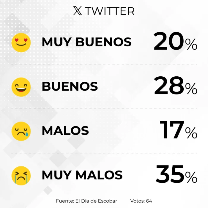 encuesta virtual 100 dias de Milei - twitter