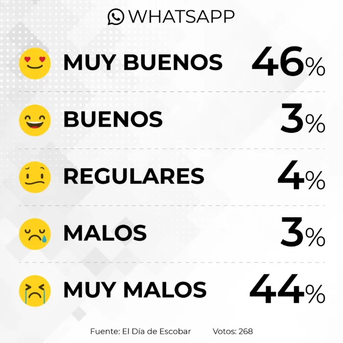 encuesta virtual 100 dias de Milei - whatsapp