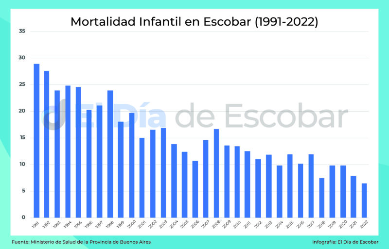 infografía sobre mortalidad infantil en Escobar