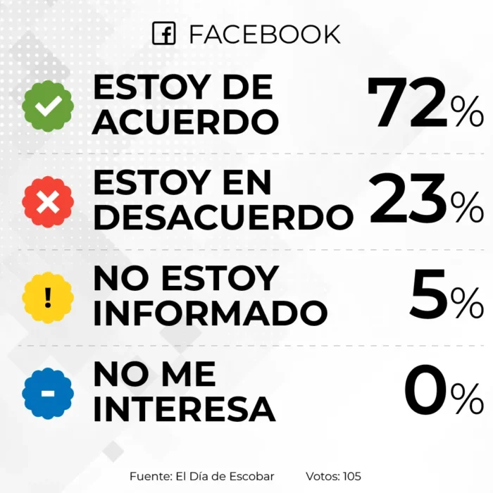resultados de la encuesta sobre uso de armas no letales en facebook