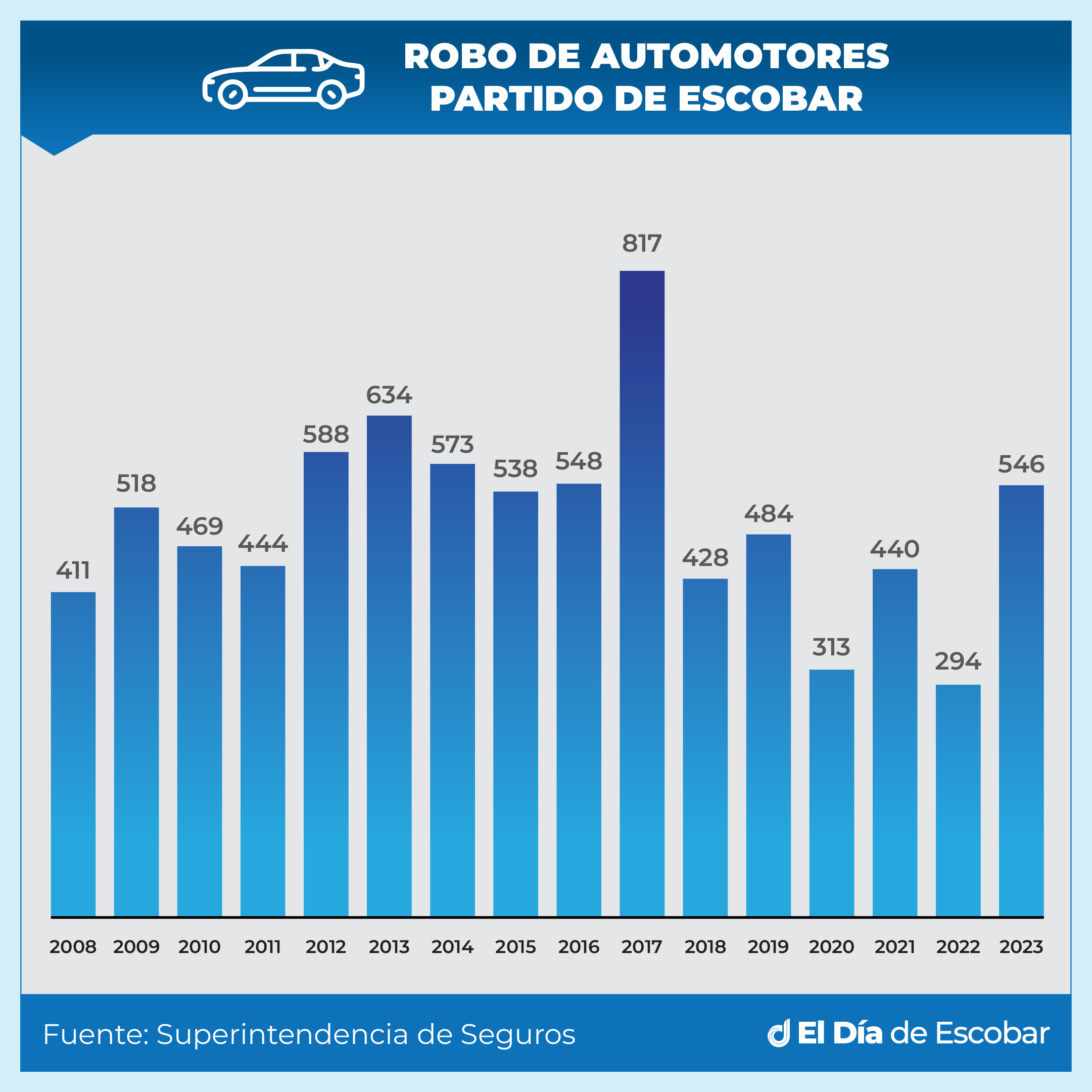 infografía de robo automotor en el partido de Escobar