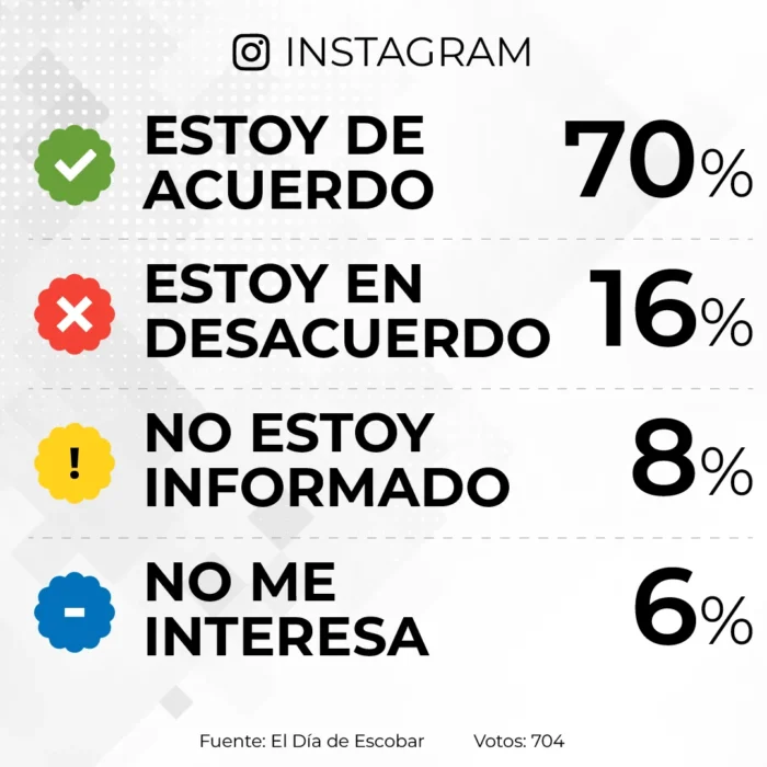 resultados de la encuesta sobre uso de armas no letales en instagram