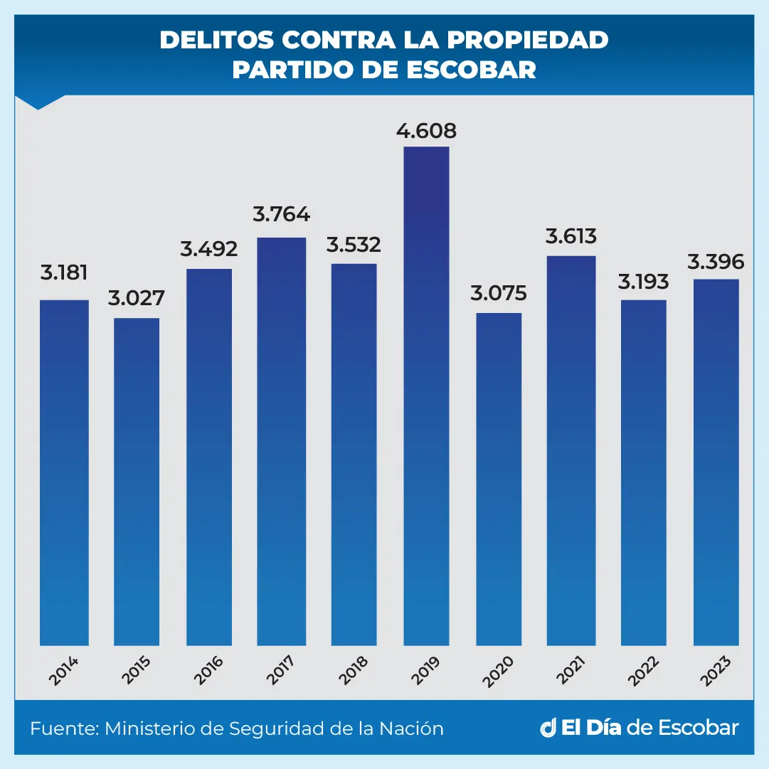Estadísticas de delitos contra la propiedad en el partido de Escobar