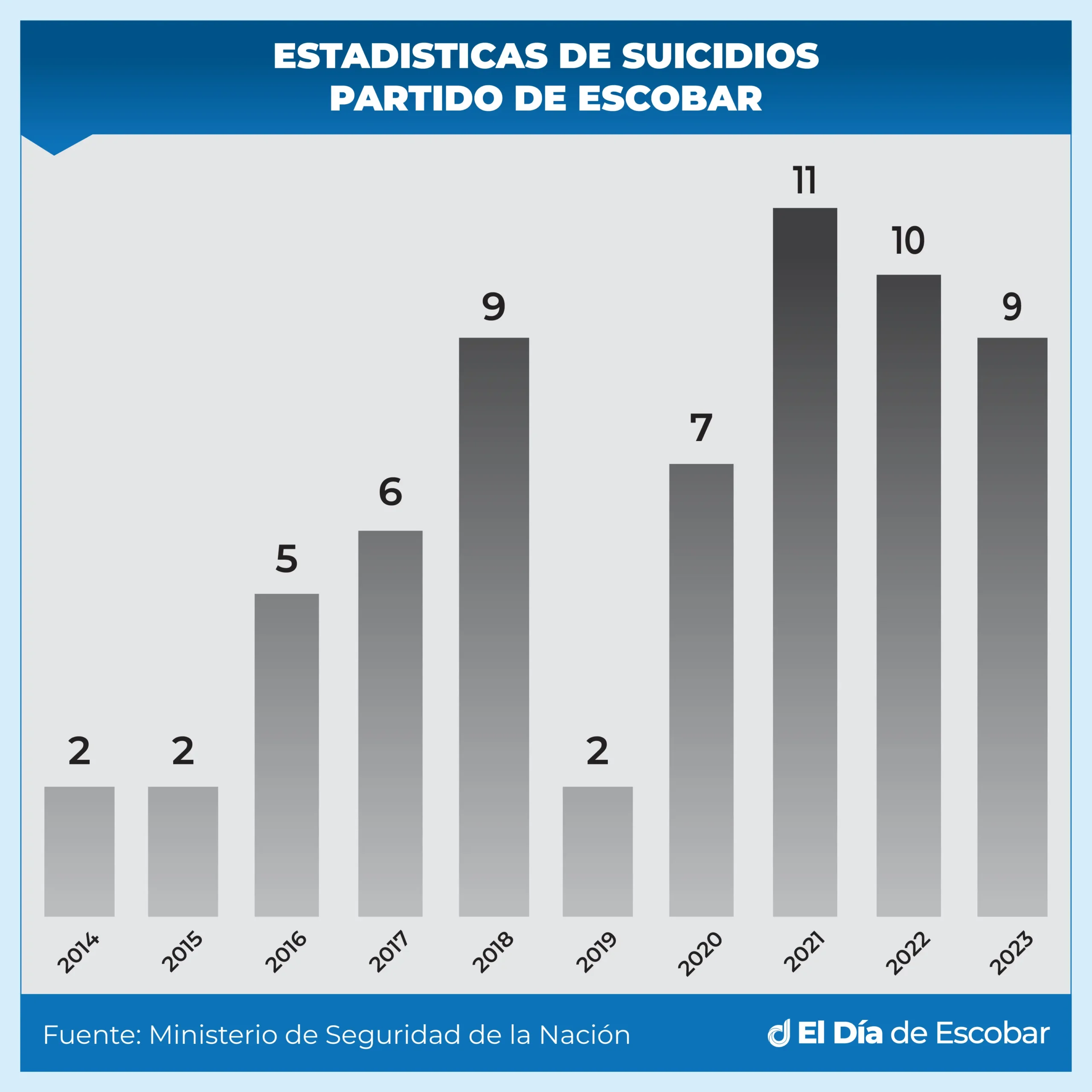 infografía sobre suicidios en el partido de Escobar
