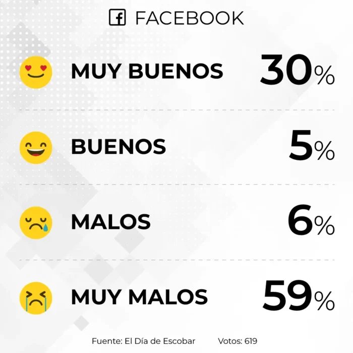Resultados de la encuesta en Facebook