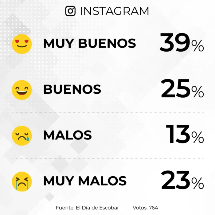 Resultados de la encuesta en Instagram