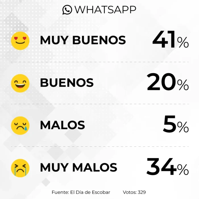 Resultados de la encuesta en X