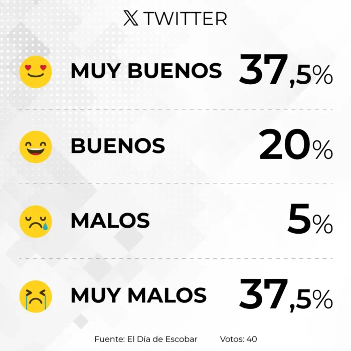 Resultados de la encuesta en WhatsApp