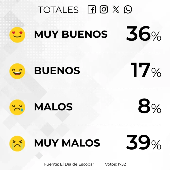 Resultados de la encuesta en redes sociales