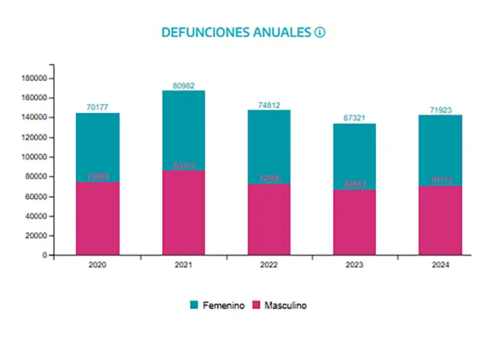 grafico de defunciones en escobar durante 2024