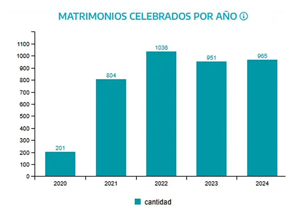 grafico de casamientos en escobar durante 2024