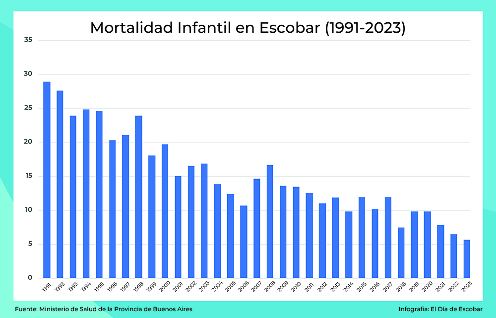 infografía de la mortalidad infantil en el partido de Escobar