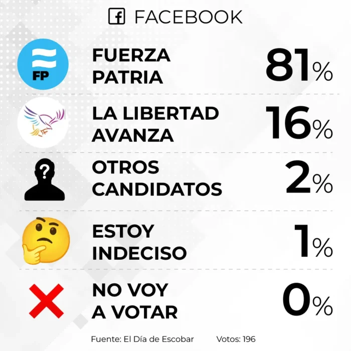 Resultados de la encuesta en Facebook
