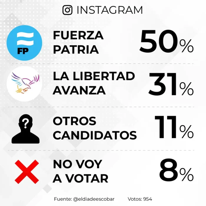 Resultados de la encuesta en Instagram
