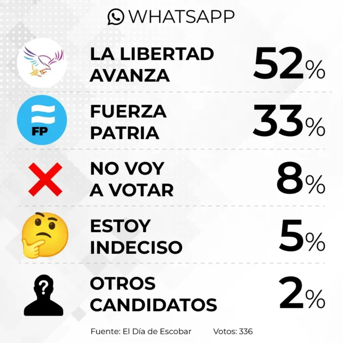 Resultados de la encuesta en WhatsApp