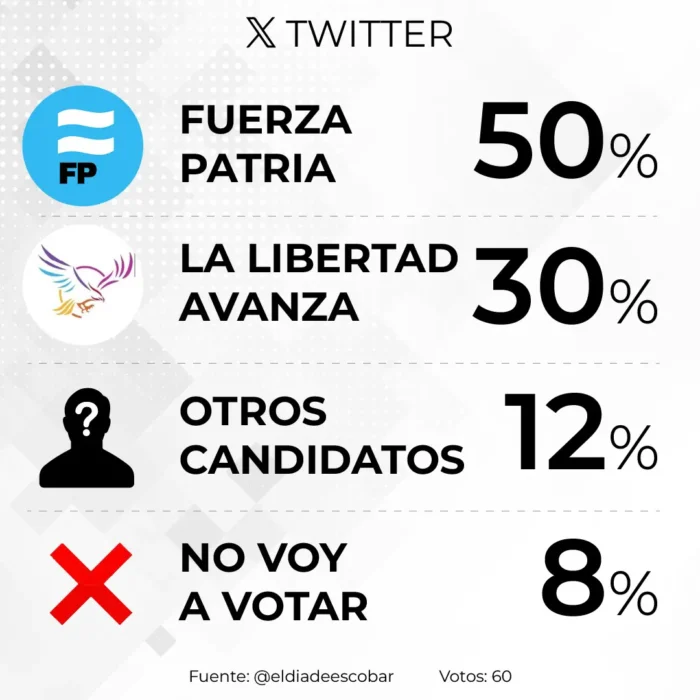 Resultados de la encuesta en X