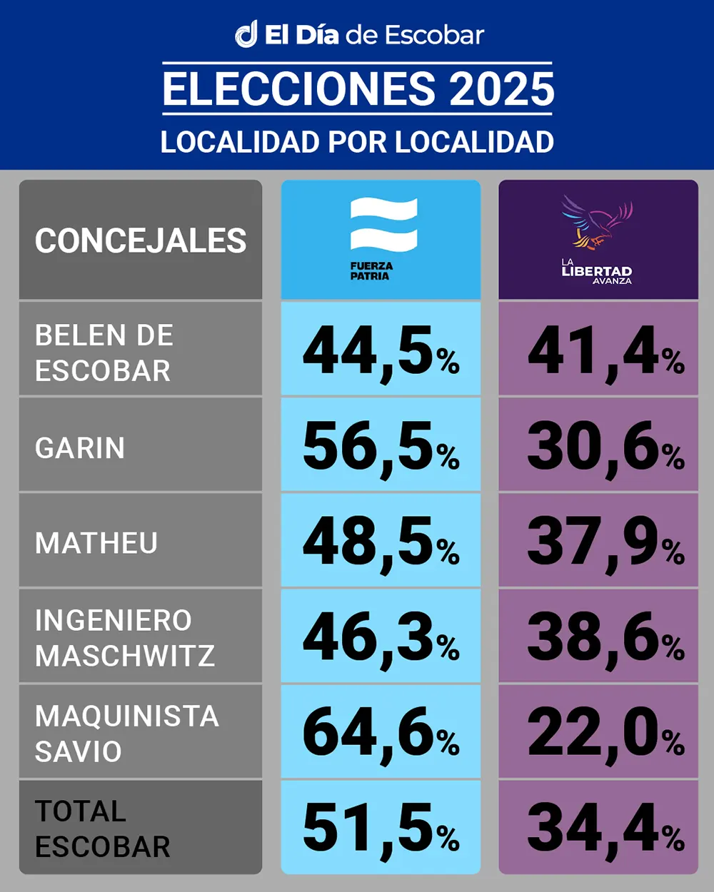 Cómputos finales de las elecciones legislativas del 7 de septiembre en el partido de Escobar, localidad por localidad