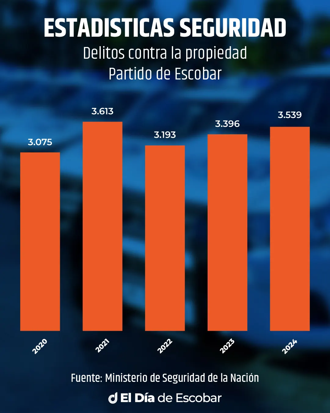Gráfico de barras con estadísticas sobre delitos contra la propiedad