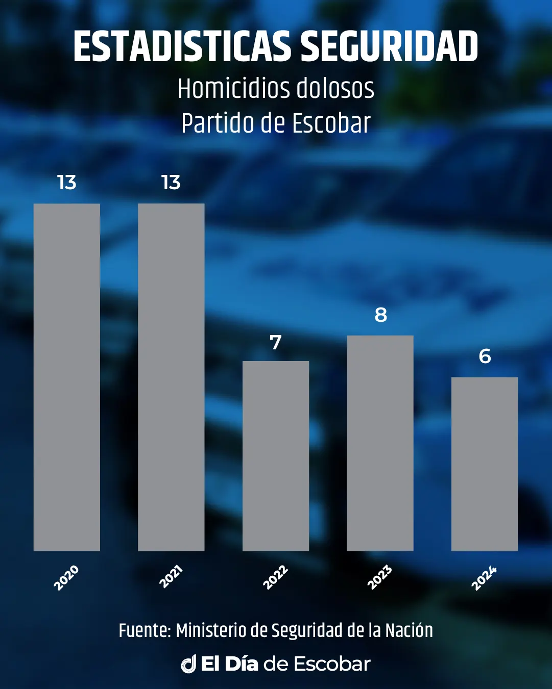 Gráfico de barras con estadísticas sobre homicidios dolosos