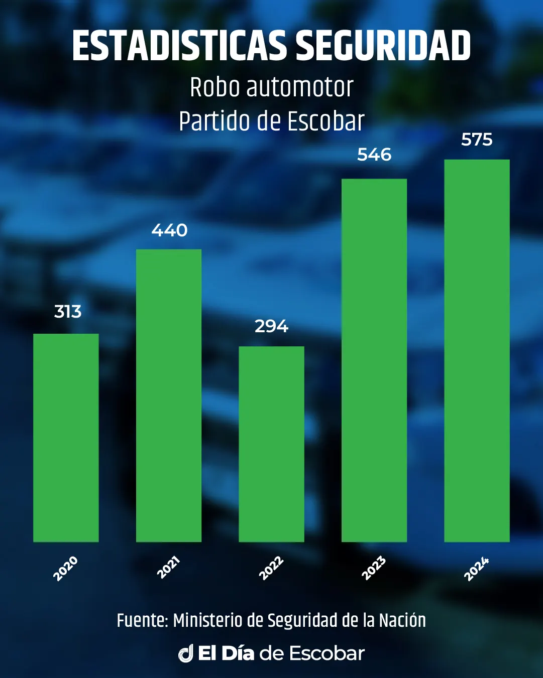Gráfico de barras con estadísticas sobre delitos de robo automotor