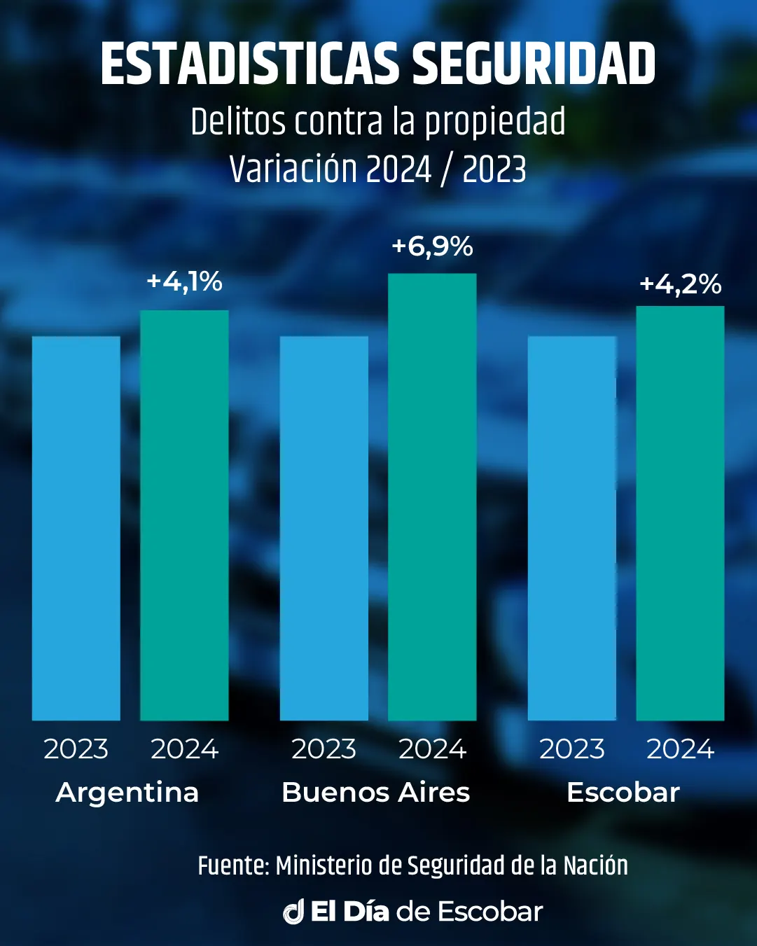 Gráfico de barras con estadísticas sobre delitos contra la propiedad en Argentina, Buenos Aires y Escobar