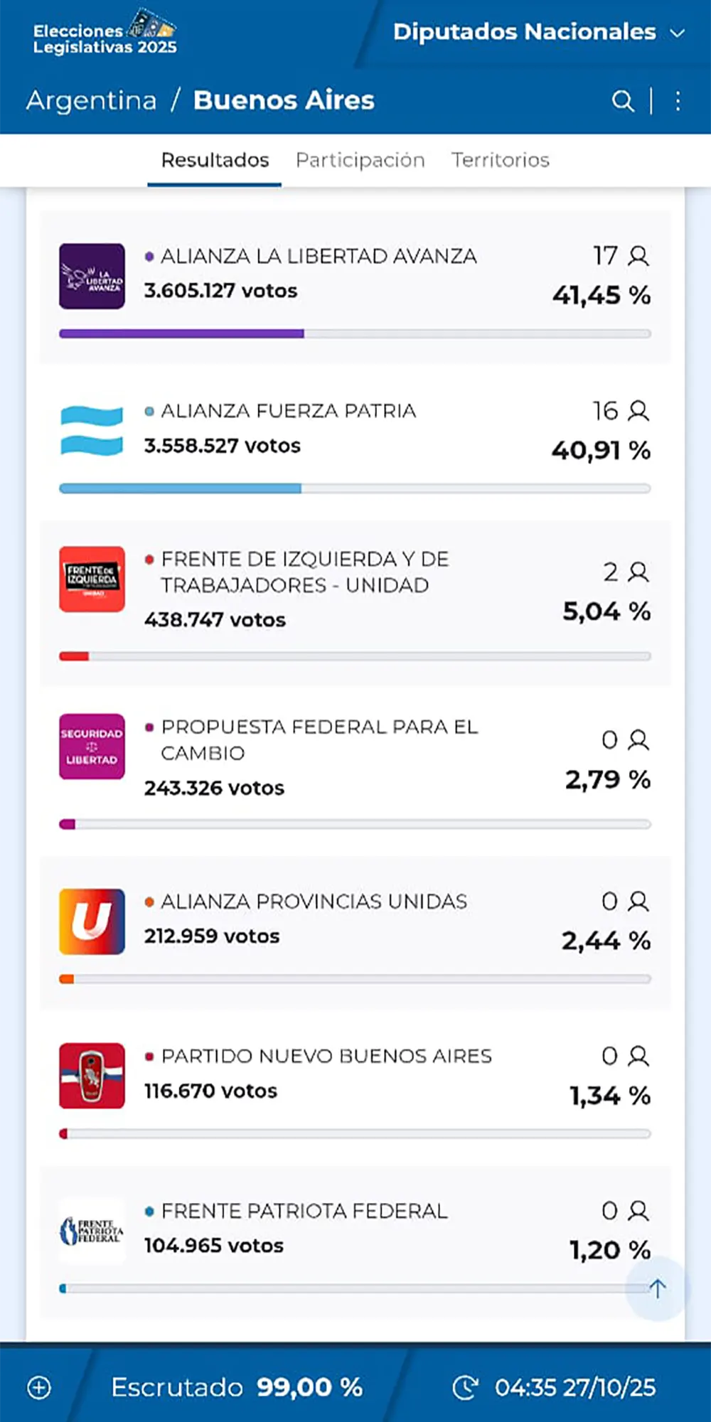 Resultados de las elecciones en la provincia, donde La Libertad Avanza ganó por medio punto