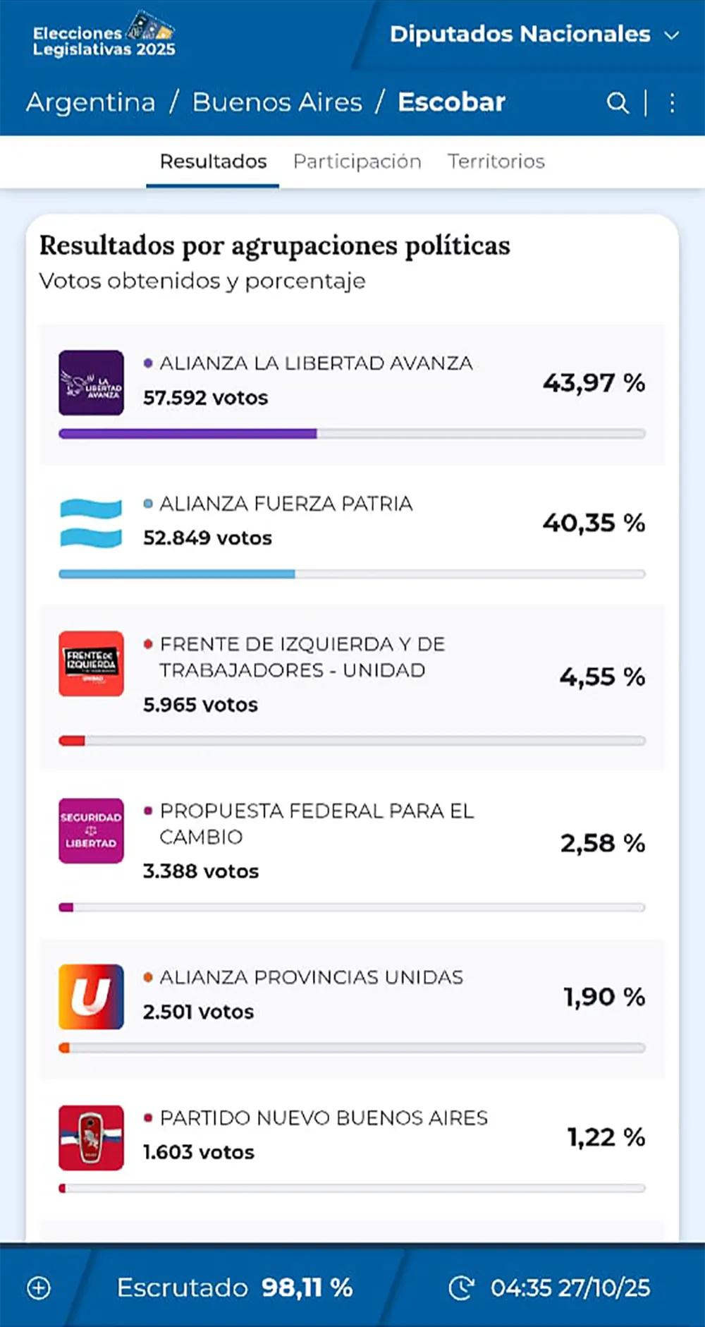 resultados elecciones Escobar
